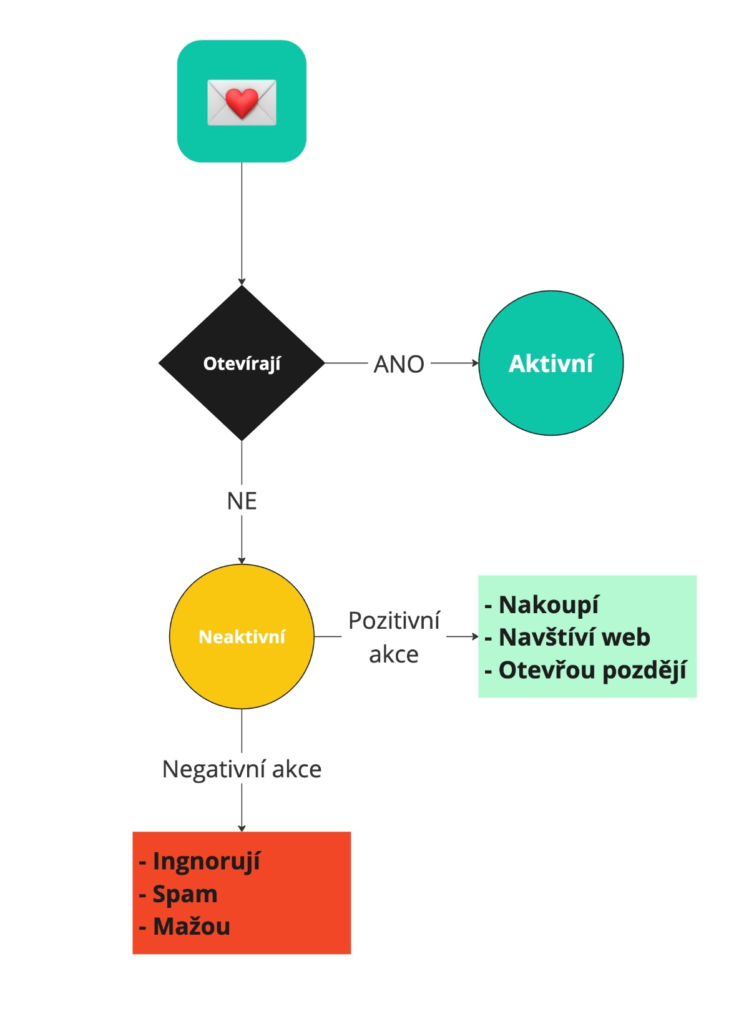 Definice neaktivních uživatelů