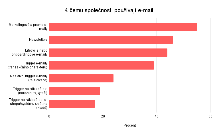 K čemu společnosti používají e-mail