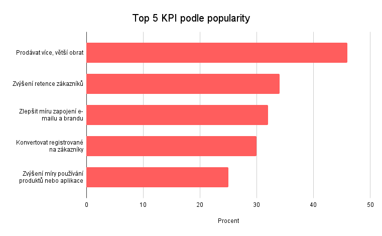 TOP 5 KPI email marketingu podle oblíbenosti marketérů