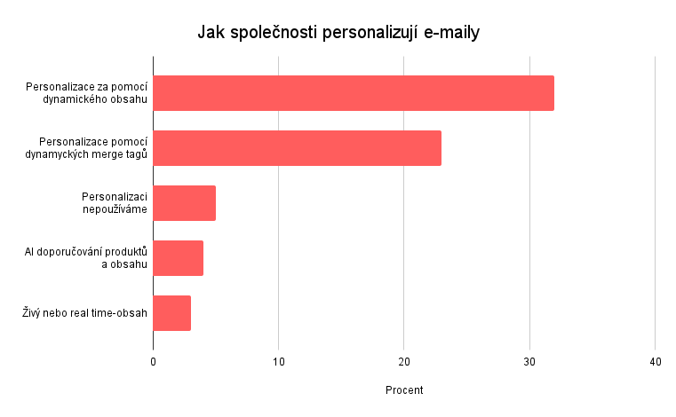 Jak se využívá personalizace v email marketingu