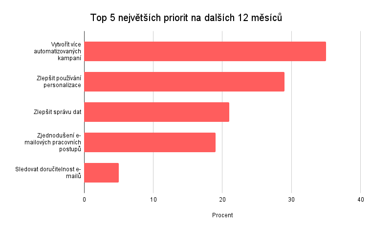 TOP 5 největších priorit v e-mail marketingu na dalších 12 měsíců