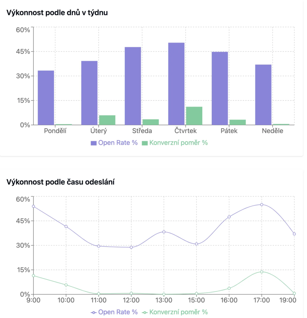 otevíranost emailu den v tydnu