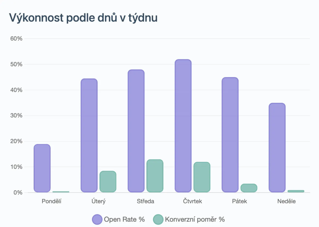 otevíranost emailu den v tydnu