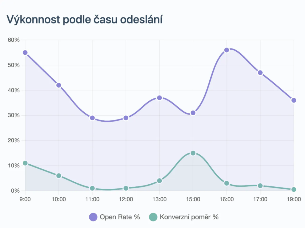otevíranost emailu čas odeslání