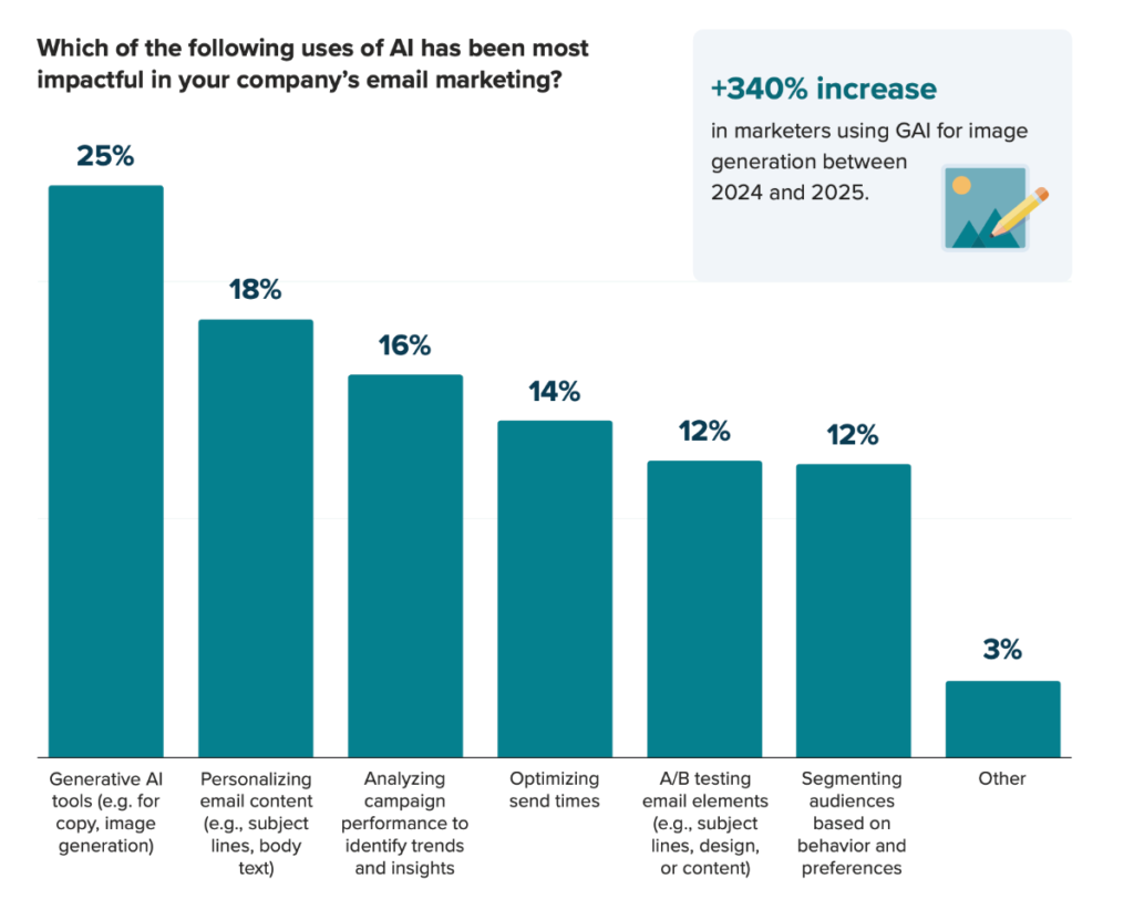 The State of Email 2025