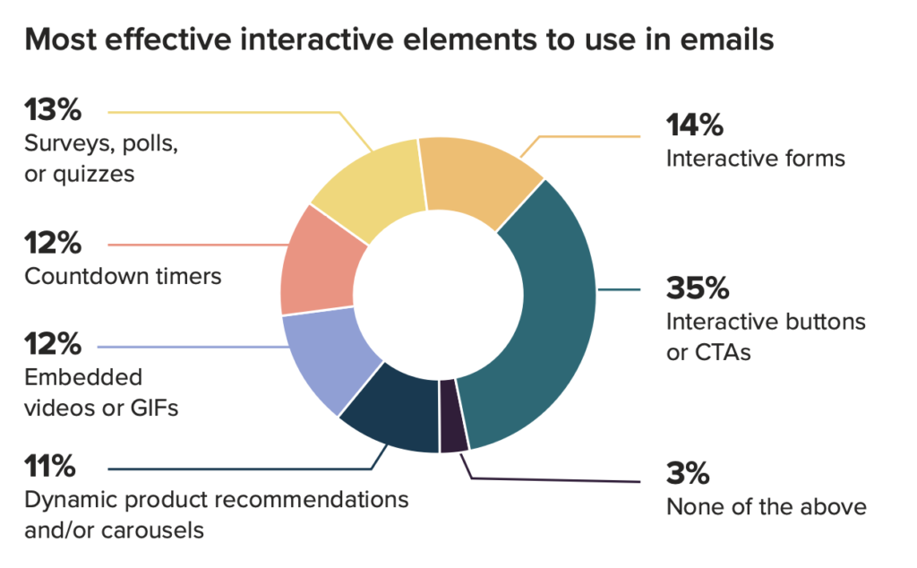 Litmus Report The State of Email 2025