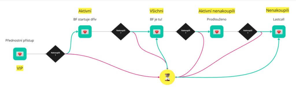Strategie emailingu v black Friday